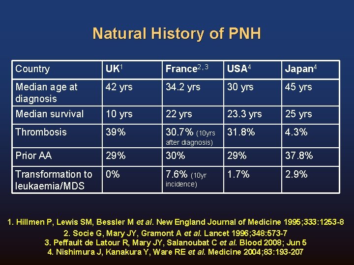 Natural History of PNH Country UK 1 France 2, 3 USA 4 Japan 4