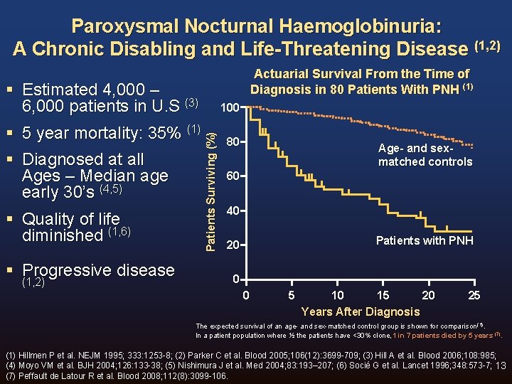 Paroxysmal Nocturnal Haemoglobinuria: A Chronic Disabling and Life-Threatening Disease (1, 2) § Diagnosed at