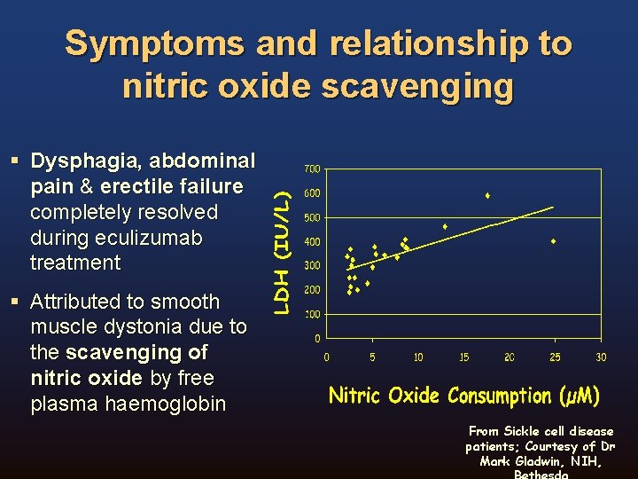 Symptoms and relationship to nitric oxide scavenging § Dysphagia, abdominal pain & erectile failure
