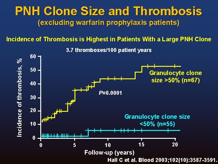 PNH Clone Size and Thrombosis (excluding warfarin prophylaxis patients) Incidence of Thrombosis is Highest