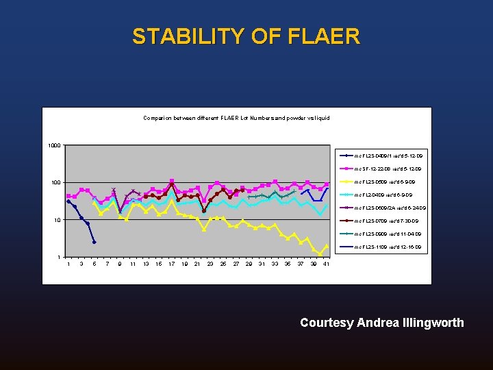STABILITY OF FLAER Comparion between different FLAER Lot Numbers and powder vs liquid 1000