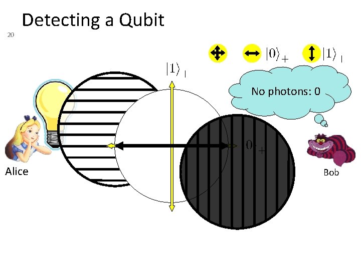 20 Detecting a Qubit No photons: 0 Alice Bob 