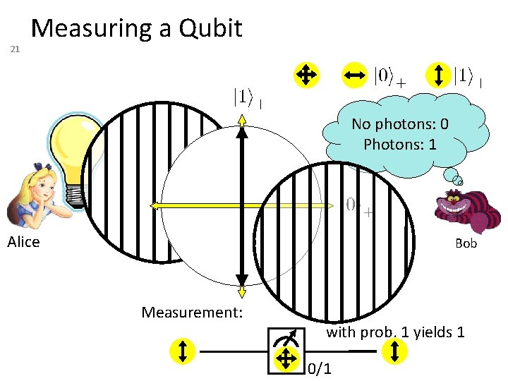 21 Measuring a Qubit No photons: 0 Photons: 1 Alice Bob Measurement: with prob.