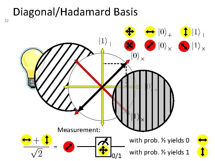 22 Diagonal/Hadamard Basis Measurement: with prob. ½ yields 0 = 0/1 with prob. ½