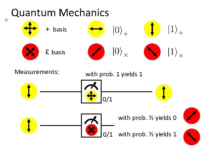 25 Quantum Mechanics + basis £ basis Measurements: with prob. 1 yields 1 0/1