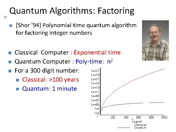 30 Quantum Algorithms: Factoring [Shor ’ 94] Polynomial-time quantum algorithm for factoring integer numbers