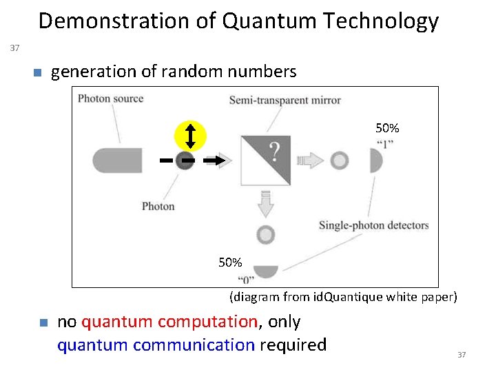 Demonstration of Quantum Technology 37 generation of random numbers 50% (diagram from id. Quantique