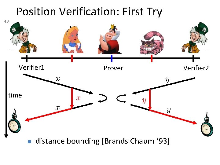 49 Position Verification: First Try Verifier 1 Prover time distance bounding [Brands Chaum ‘