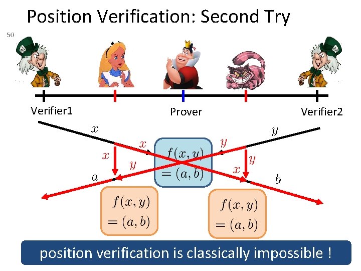 Position Verification: Second Try 50 Verifier 1 Prover Verifier 2 position verification is classically