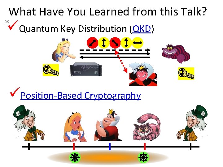 What Have You Learned from this Talk? Quantum Key Distribution (QKD) 63 Position-Based Cryptography