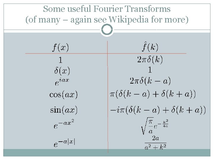 Some useful Fourier Transforms (of many – again see Wikipedia for more) 
