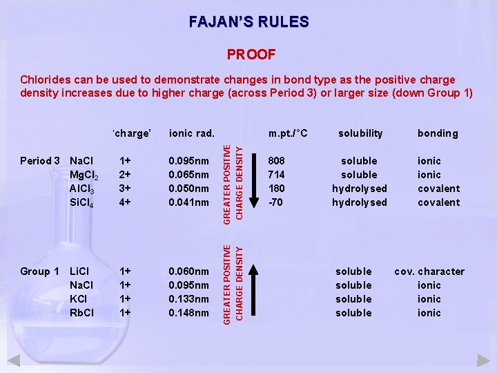 FAJAN’S RULES PROOF Chlorides can be used to demonstrate changes in bond type as