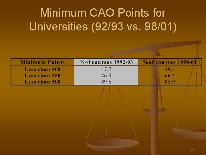 Minimum CAO Points for Universities (92/93 vs. 98/01) 13 