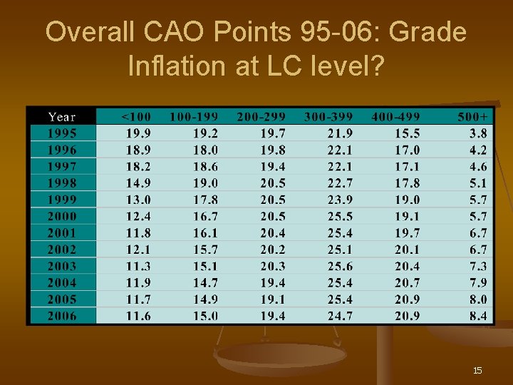 Overall CAO Points 95 -06: Grade Inflation at LC level? 15 