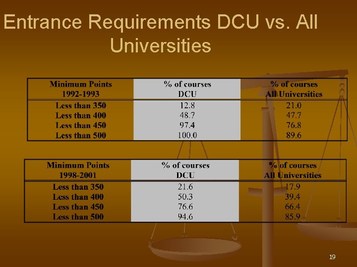 Entrance Requirements DCU vs. All Universities 19 