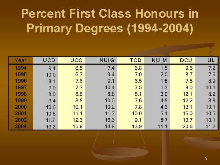 Percent First Class Honours in Primary Degrees (1994 -2004) 3 