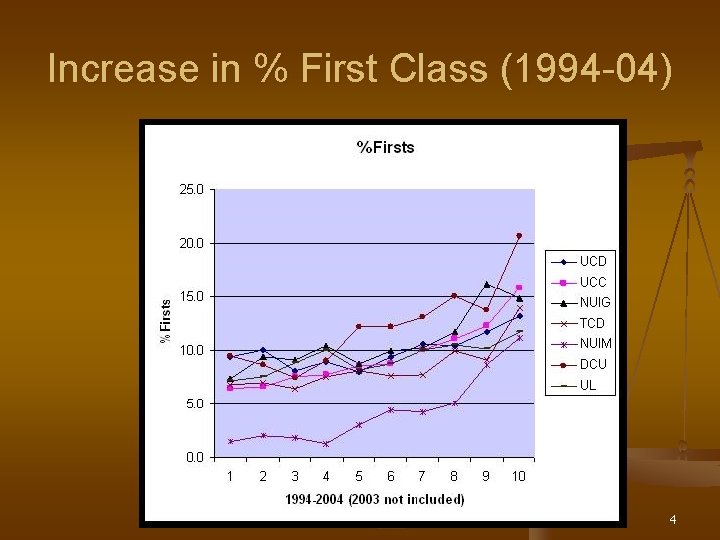 Increase in % First Class (1994 -04) 4 