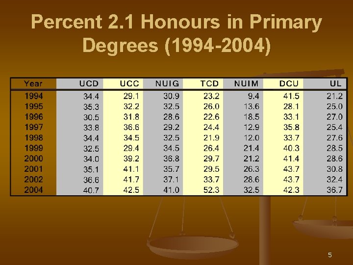 Percent 2. 1 Honours in Primary Degrees (1994 -2004) 5 