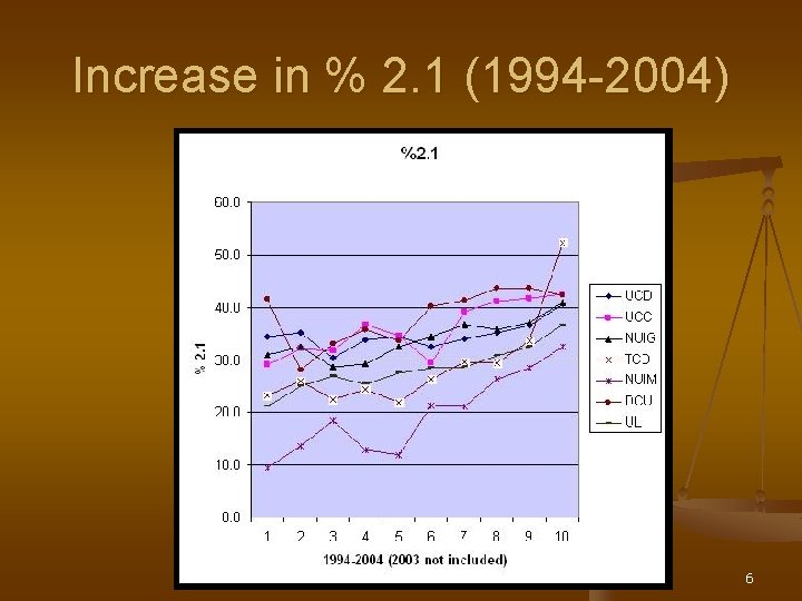 Increase in % 2. 1 (1994 -2004) 6 