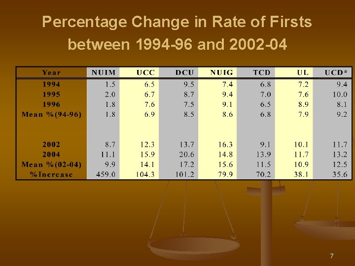 Percentage Change in Rate of Firsts between 1994 -96 and 2002 -04 7 