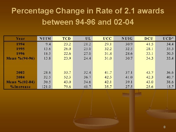 Percentage Change in Rate of 2. 1 awards between 94 -96 and 02 -04