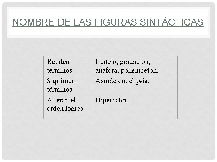 NOMBRE DE LAS FIGURAS SINTÁCTICAS Repiten términos Suprimen términos Alteran el orden lógico Epíteto,