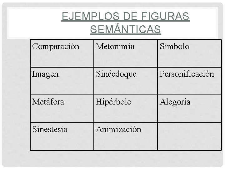 EJEMPLOS DE FIGURAS SEMÁNTICAS Comparación Metonimia Símbolo Imagen Sinécdoque Personificación Metáfora Hipérbole Alegoría Sinestesia