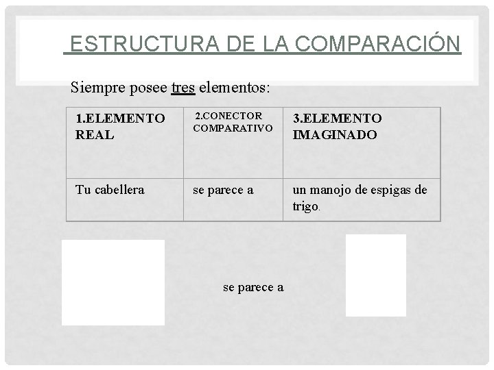 ESTRUCTURA DE LA COMPARACIÓN Siempre posee tres elementos: 2. CONECTOR 1. ELEMENTO REAL COMPARATIVO