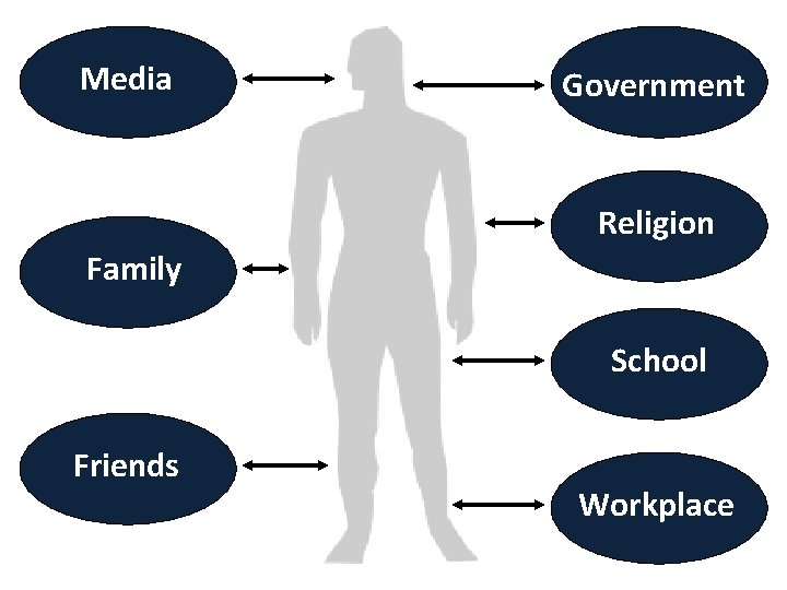 Media Government Religion Family School Friends Workplace 