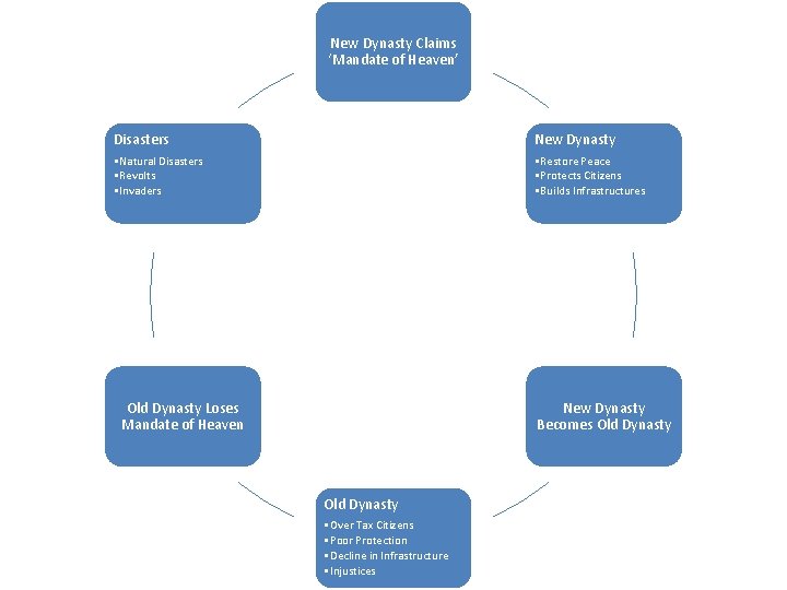New Dynasty Claims ‘Mandate of Heaven’ Disasters New Dynasty • Natural Disasters • Revolts