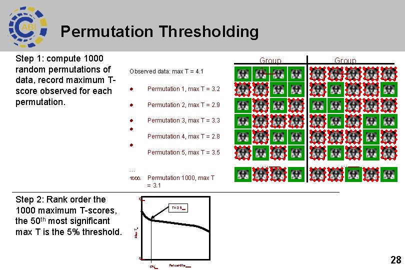 Permutation Thresholding Step 1: compute 1000 random permutations of data, record maximum Tscore observed