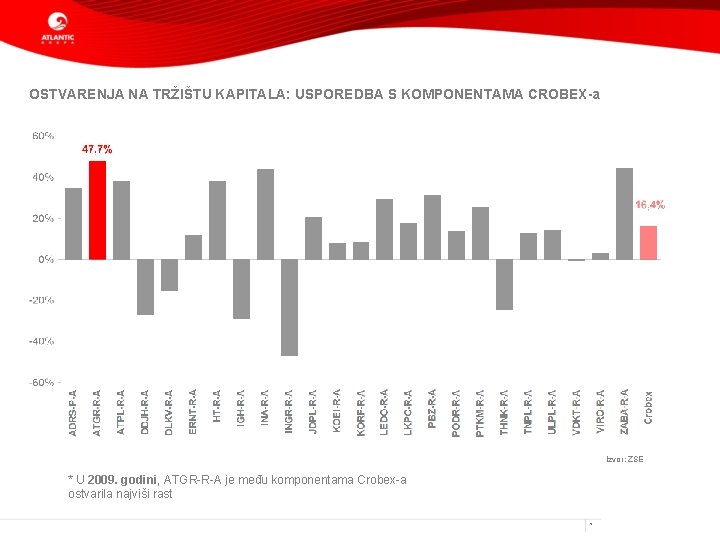 OSTVARENJA NA TRŽIŠTU KAPITALA: USPOREDBA S KOMPONENTAMA CROBEX-a Izvor: ZSE * U 2009. godini,