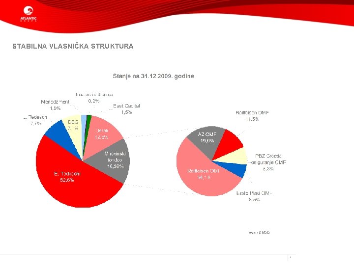 STABILNA VLASNIČKA STRUKTURA Izvor: SKDD 8 