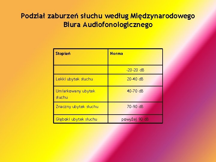 Podział zaburzeń słuchu według Międzynarodowego Biura Audiofonologicznego Stopień Norma -20 -20 d. B Lekki