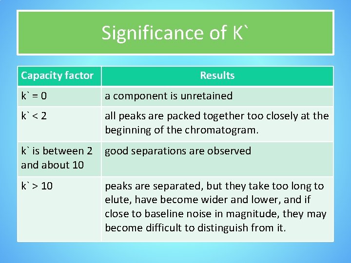 Significance of K` Capacity factor Results k` = 0 a component is unretained k`