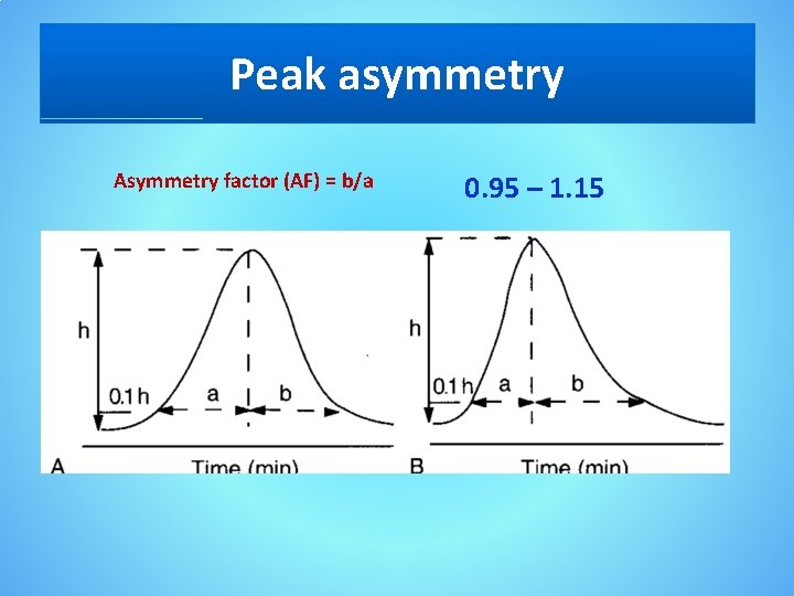 Peak asymmetry Asymmetry factor (AF) = b/a 0. 95 – 1. 15 
