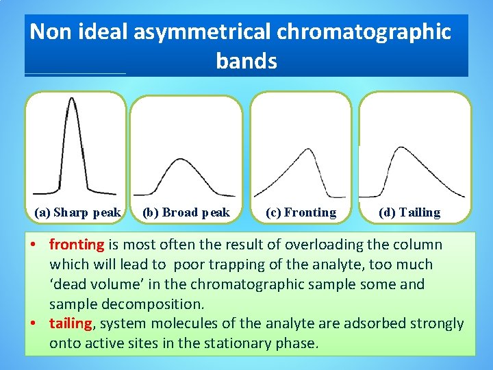 Non ideal asymmetrical chromatographic bands (a) Sharp peak (b) Broad peak (c) Fronting (d)