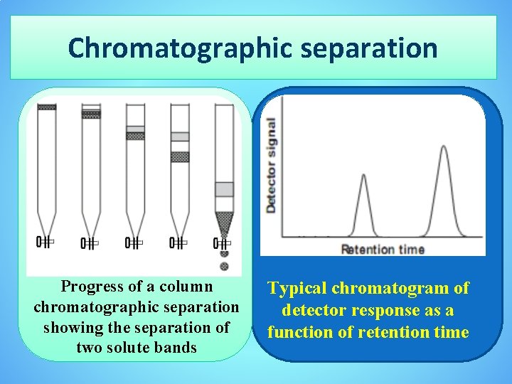 Chromatographic separation Progress of a column chromatographic separation showing the separation of two solute