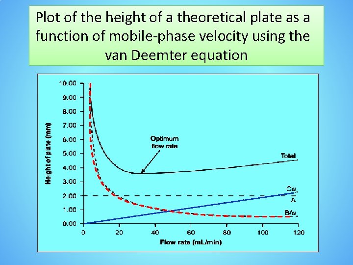 Plot of the height of a theoretical plate as a function of mobile-phase velocity