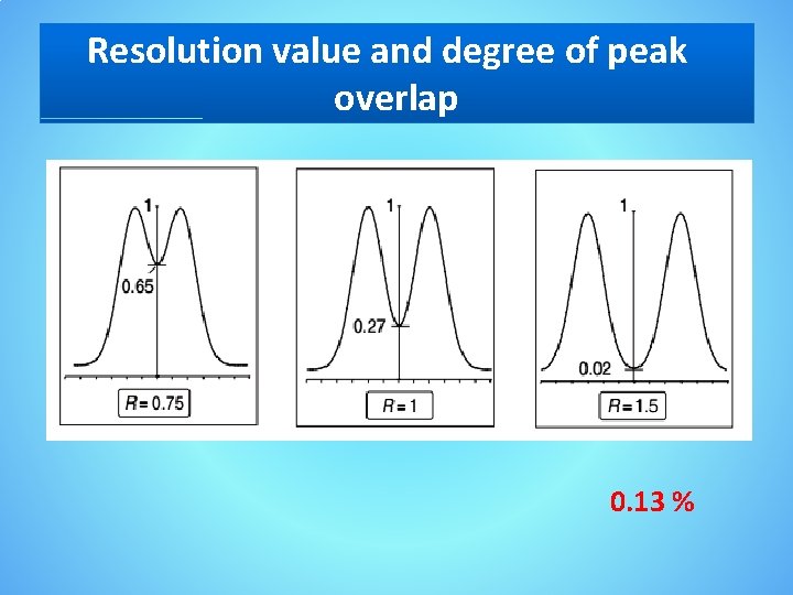 Resolution value and degree of peak overlap 0. 13 % 