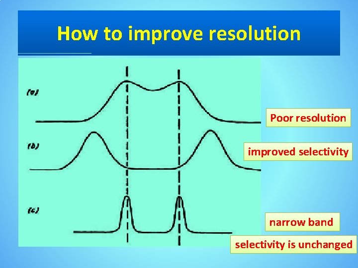 How to improve resolution Poor resolution improved selectivity narrow band selectivity is unchanged 