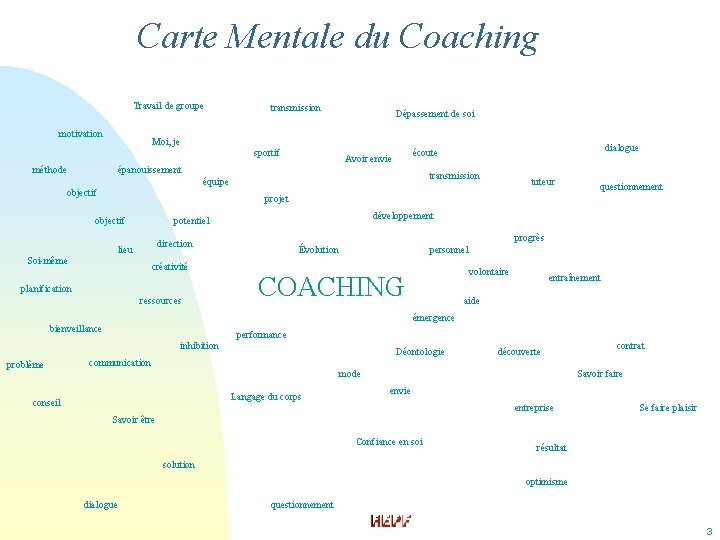 Carte Mentale du Coaching Travail de groupe motivation transmission Moi, je sportif méthode Dépassement