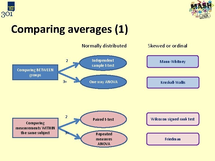 Comparing averages (1) Normally distributed 2 Comparing BETWEEN groups 3+ 2 Comparing measurements WITHIN