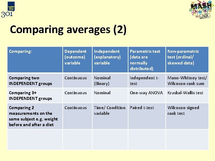 Comparing averages (2) Comparing: Dependent (outcome) variable Independent (explanatory) variable Parametric test (data are