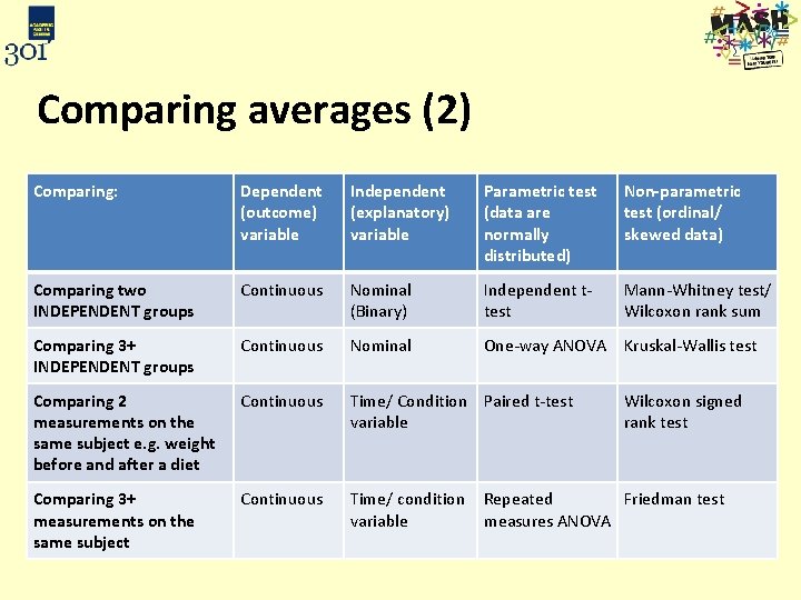 Comparing averages (2) Comparing: Dependent (outcome) variable Independent (explanatory) variable Parametric test (data are