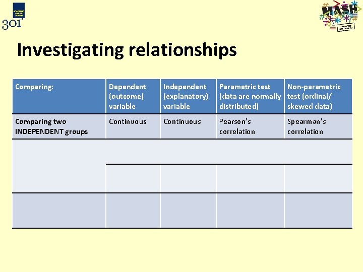 Investigating relationships Comparing: Dependent (outcome) variable Independent (explanatory) variable Parametric test Non-parametric (data are
