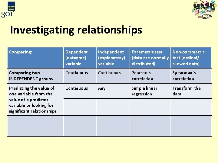Investigating relationships Comparing: Dependent (outcome) variable Independent (explanatory) variable Parametric test Non-parametric (data are