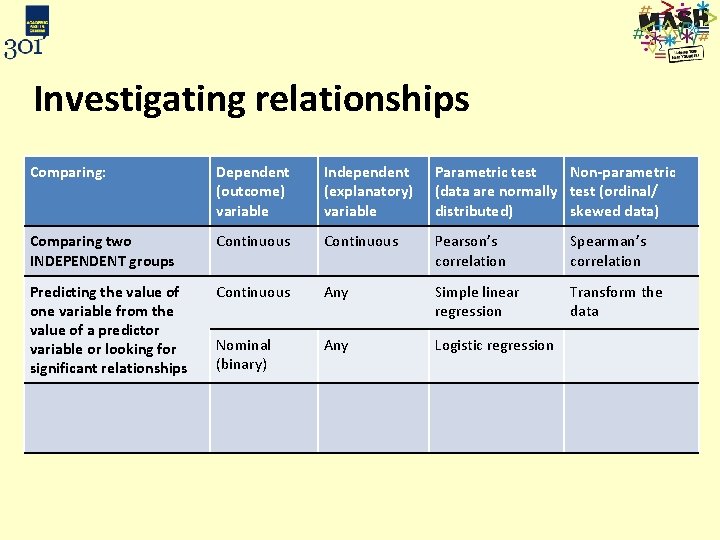 Investigating relationships Comparing: Dependent (outcome) variable Independent (explanatory) variable Parametric test Non-parametric (data are
