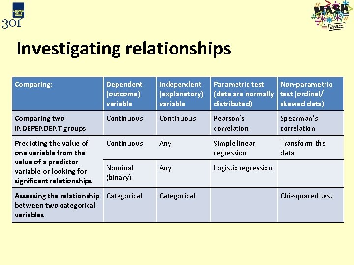 Investigating relationships Comparing: Dependent (outcome) variable Independent (explanatory) variable Parametric test Non-parametric (data are