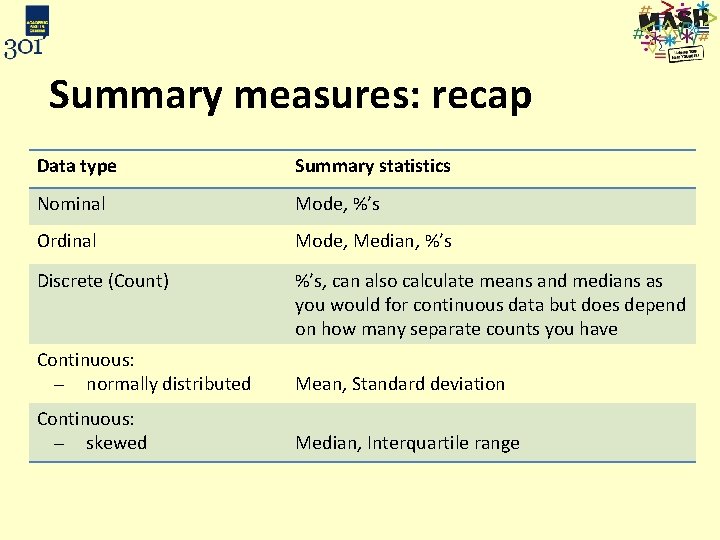 Summary measures: recap Data type Summary statistics Nominal Mode, %’s Ordinal Mode, Median, %’s
